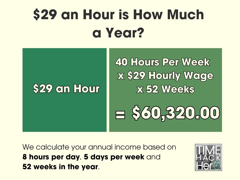 29 Dollars an Hour is How Much a Year