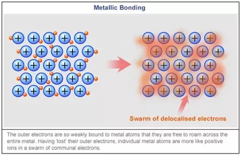 Why are Metals Good Conductors of Heat And Electricity